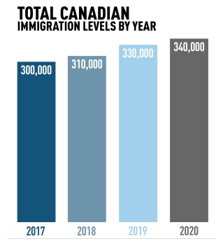 Фото В течение следующих трех лет Канада примет около 1 миллиона иммигрантов